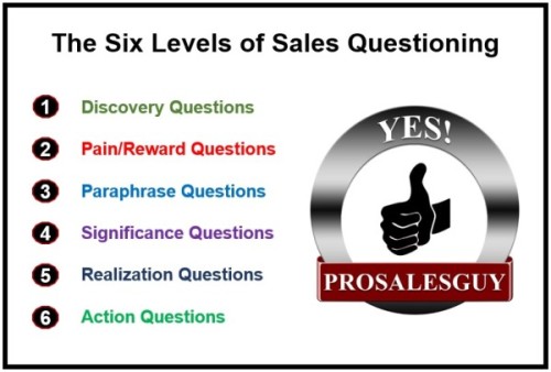 Six Level of Sales Questioning
